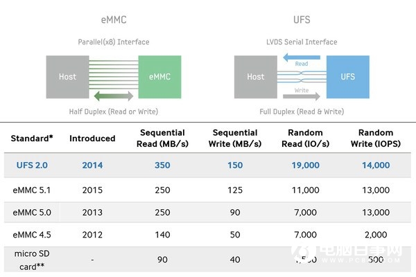 UFS 2.1/2.0和eMMC 5.1有什么区别 性能差距到底有多大？