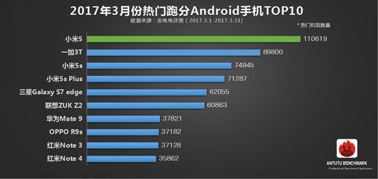 三月手机排行TOP10榜：小米5登顶 华为手机失踪