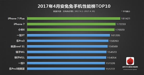 4月手机性能榜单TOP10：小米6竟排第三