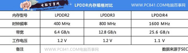 LPDDR4和LPDDR3哪个好？LPDDR4和LPDDR3差别