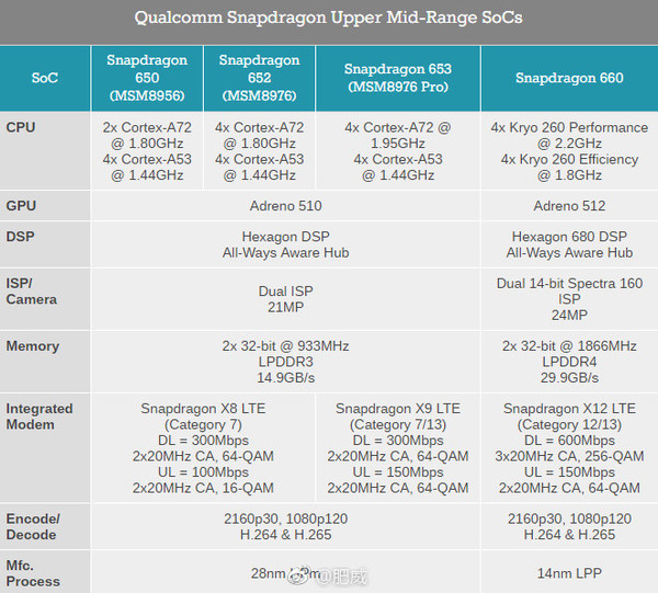 高通骁龙660处理器解析：比骁龙653提升多少？
