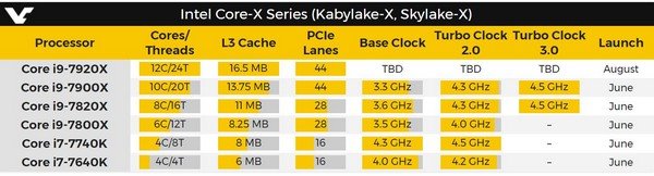 Intel酷睿i9处理器曝光：顶级Core i9-7920X 12核心24线程