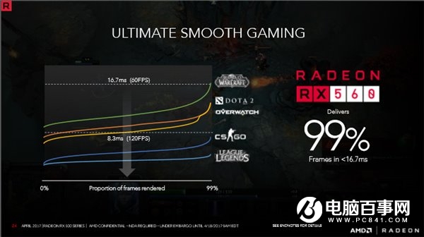 AMD RX 560显卡正式发布：相比上一代良心多了！