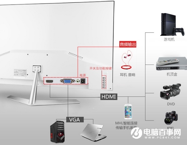 电脑显示器接口哪种好？DP、HDMI、DVI、VGA接口区别对比