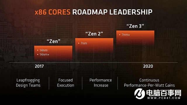 Zen激进 AMD处理器跳过10nm直接进军7nm