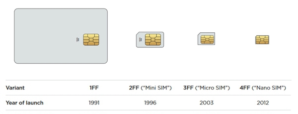 eSIM卡逐渐会取代SIM卡 eSIM卡的诞生和发展趋势