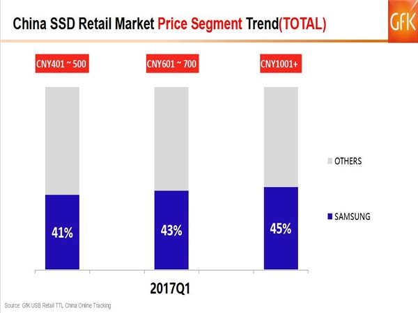 SSD价格尚未下降 2017年Q1季度SSD市场会咋样？
