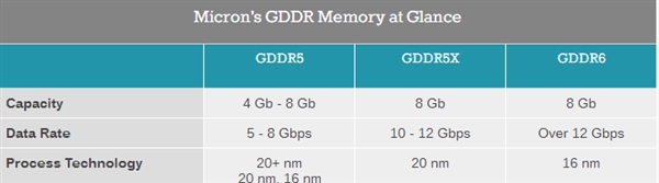 怒怼AMD Vega！NV GTX 20系显卡曝光：最强G5X显存