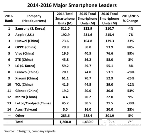 全球手机出货排行：中国霸榜 华为第三！