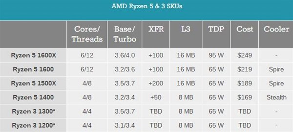 AMD Ryzen 3终于来了！R3-1300/1200让i3瑟瑟发抖