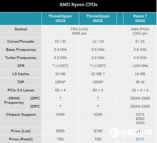 AMD Ryzen Threadripper处理器发布 性能吊打i9