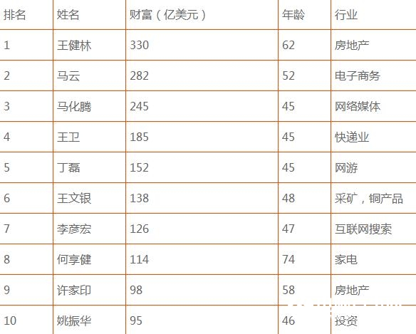 《福布斯》最新富豪榜出炉：马云稳坐中国首富 世界排名第18位