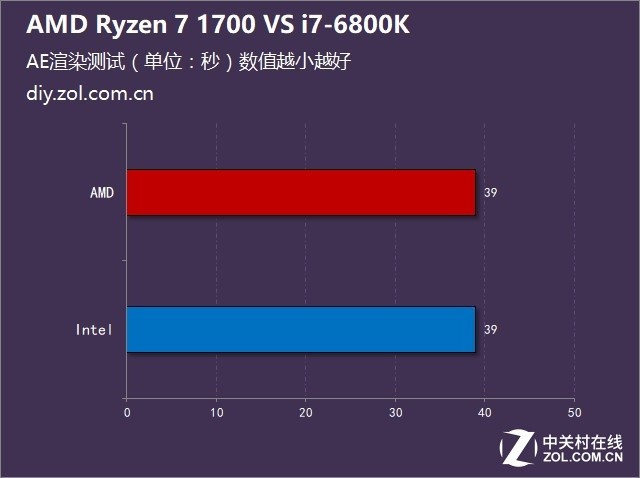究竟谁更强？Ryzen 7-1700对比酷睿i7-6800K