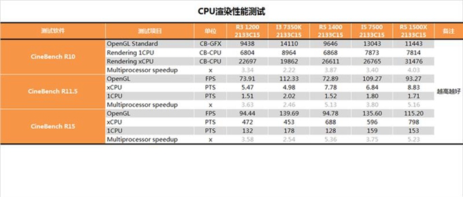 AMD锐龙R3-1200性能怎么样 AMD Ryzen 3 1200深度评测
