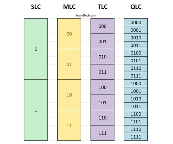 QLC与TLC闪存固态硬盘有什么不同？