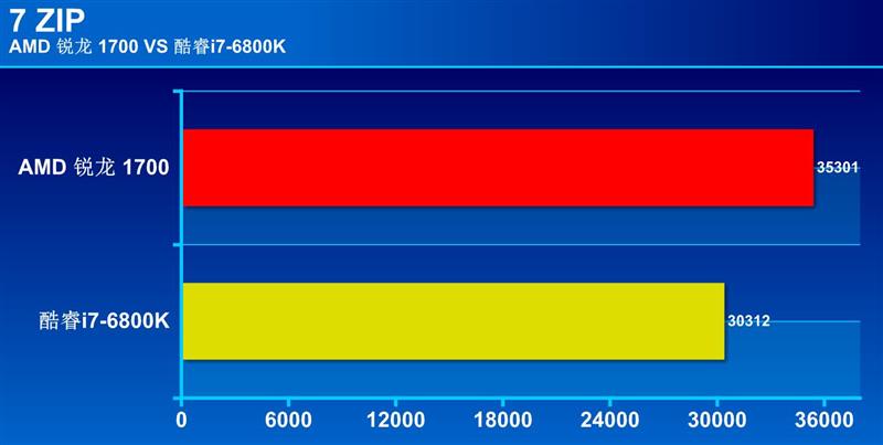 R7-1700和i7-6800K哪个好 锐龙7 1700和i7-6800K性能对比