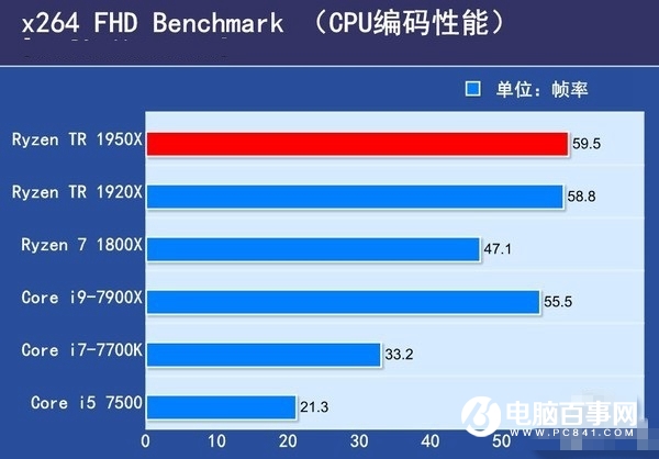 16核心32线程 AMD锐龙Threadripper 1950X评测