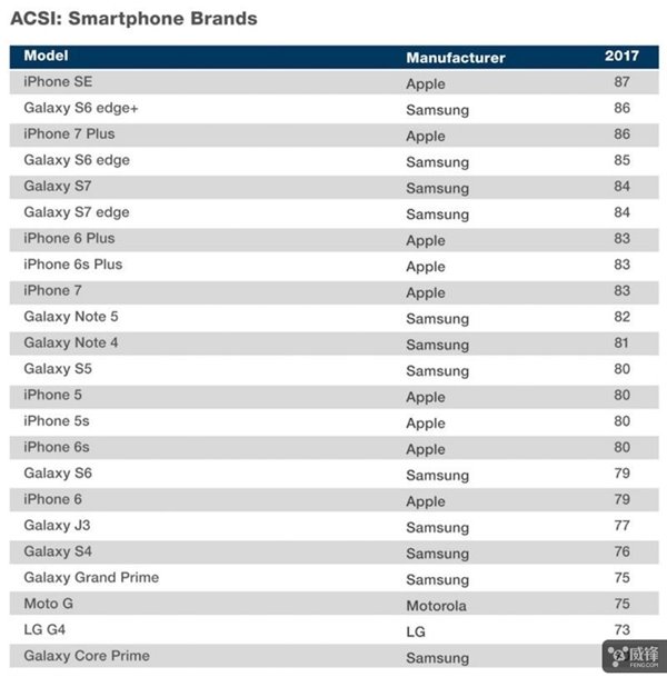 苹果推iPhone SE2将很有市场：配置与iPhone7相当