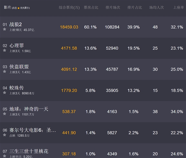 《战狼2》票房破45亿 中国电影首次杀入全球票房TOP100