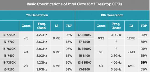 Intel八代酷睿处理器全曝光：i3变四核 i5六核