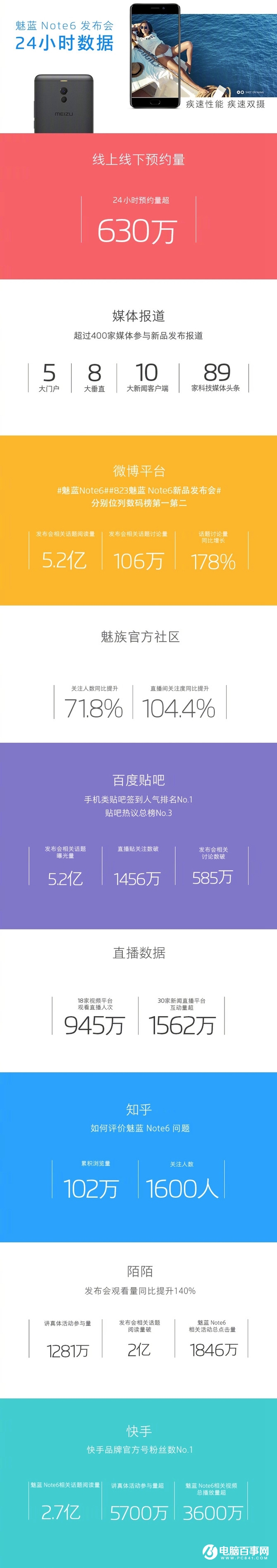 魅蓝Note6未开卖先火 24小时预约量达630万