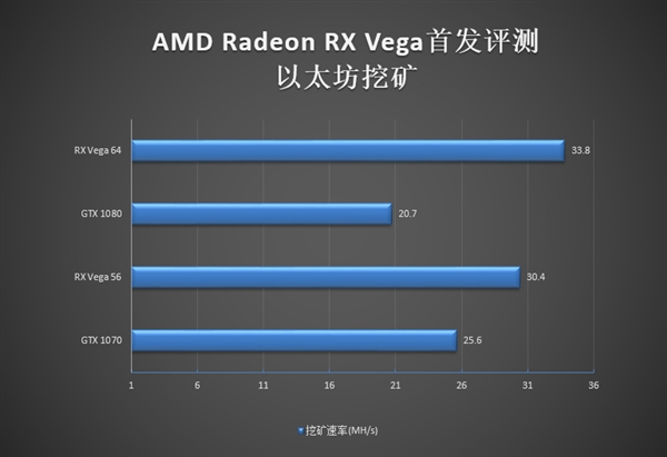 AMD RX Vega 64挖矿效率实测：打上鸡血 暴涨1.5倍