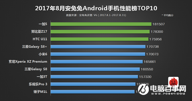 8月哪款手机跑分高？8月安兔兔手机性能榜单TOP10