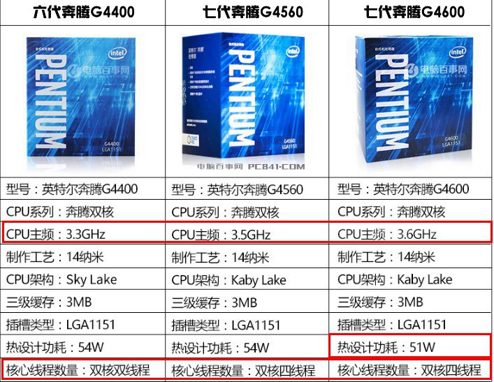 Intel奔腾G4560和G4600哪个好？秒懂G4560和G4600区别