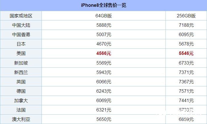 美版iPhone8价格多少 美版iPhone8国内可以用吗？
