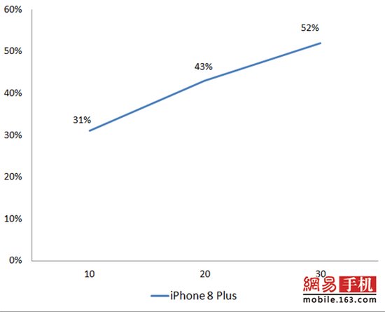 iPhone8/8 Plus全面评测：给你一个不等iPhoneX的理由