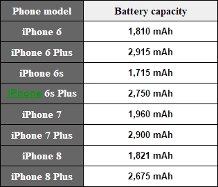 iPhone8电池容量多大 iPhone8电池有提升吗？