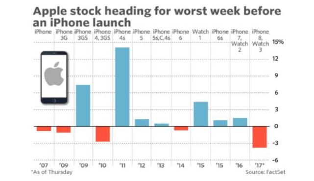 苹果股价连续下滑 恐创下十年来发布周最差表现