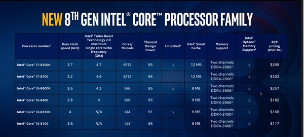 Intel正式发布8代酷睿桌面处理器：普及4核时代