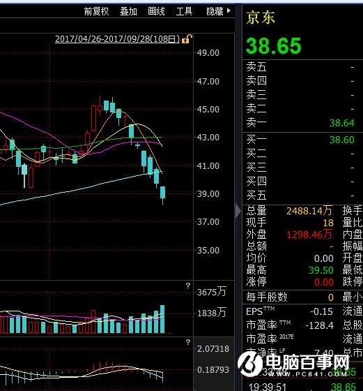 京东股价15天暴跌15% 市值蒸发565亿！