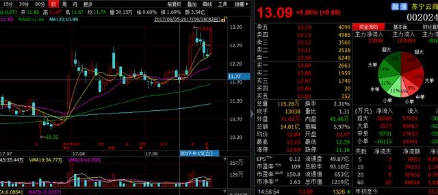京东股价15天暴跌15% 市值蒸发565亿！
