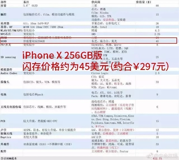 iPhoneX取消128GB版 苹果每周多赚39亿