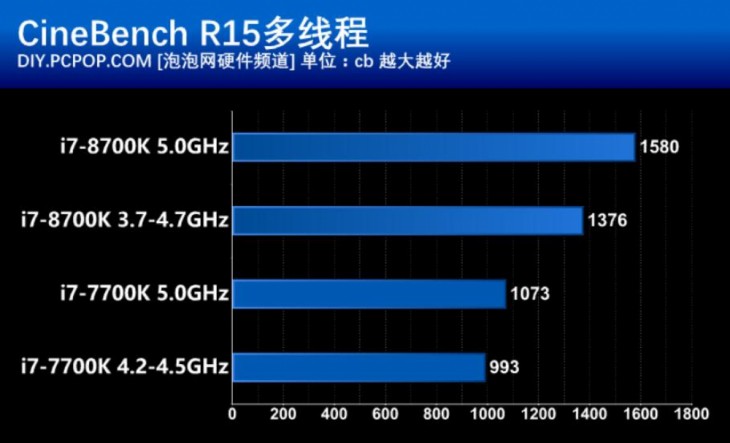 Intel酷睿i7-8700K评测 八代i7多核性能暴增