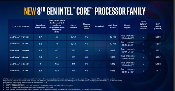Intel八代酷睿处理器不涨价？3千起售不解释