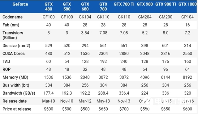 NVIDIA GTX 480/580/780/980/1080性能大PK：7年快了7倍