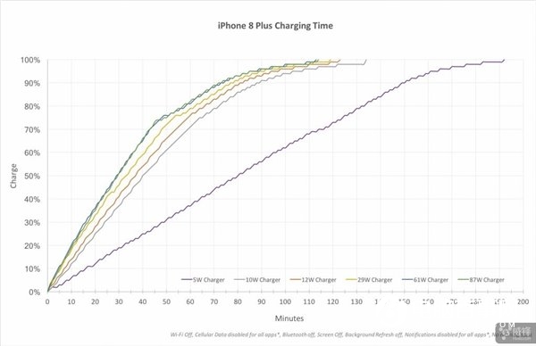 苹果iPhone8 Plus充电测试：快充真的快吗？