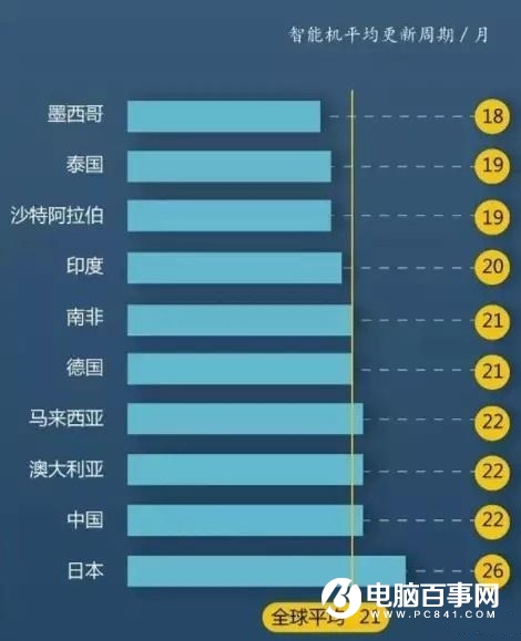雷军：中国换机频率低于平均水平 网友：因为小米要抢购