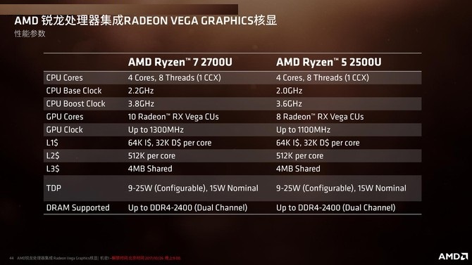 AMD八代APU全解析 锐龙笔记本时代来临