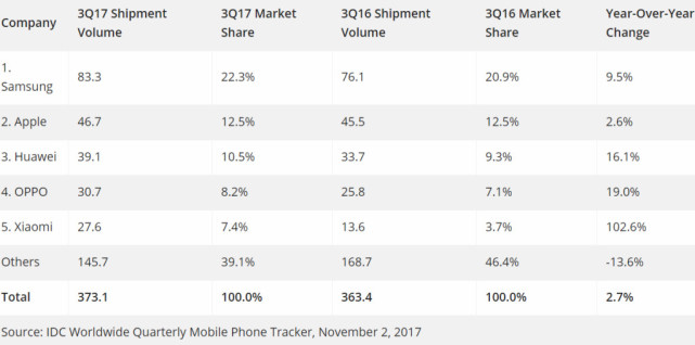 IDC：华为仍未超苹果 小米手机出货同比翻倍