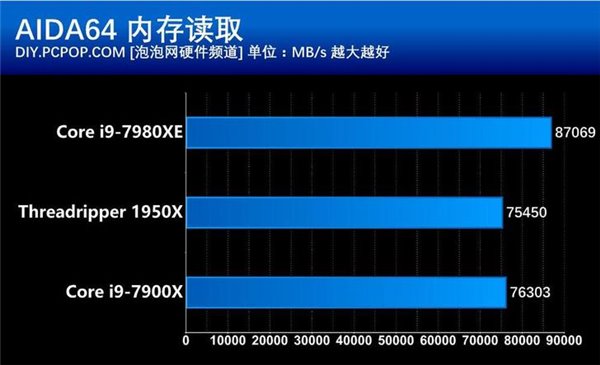 Intel Core i9-7980XE评测：消费领域最强CPU