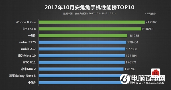 iPhone8 Plus居榜首 2017年10月安兔兔手机性能TOP10