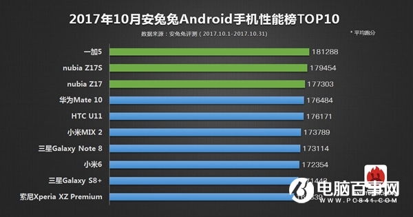 iPhone8 Plus居榜首 2017年10月安兔兔手机性能TOP10