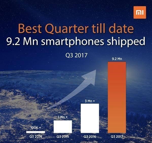 雷军：小米已成印度第一手机品牌 国产首次！