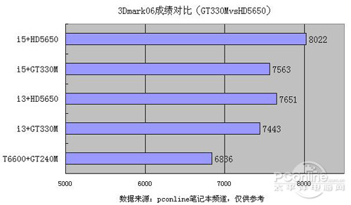 3Dmark06成绩对比（GT330MvsHD56