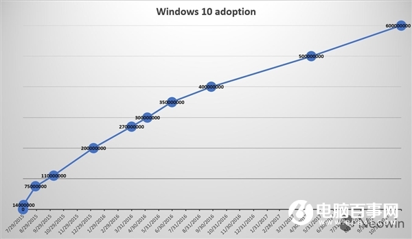 微软宣布Win10月活设备量达到6亿：向10亿迈进