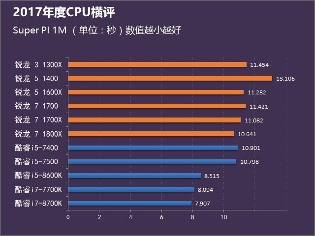 Intel和AMD CPU比较谁更强？2017桌面处理器对比与选购建议